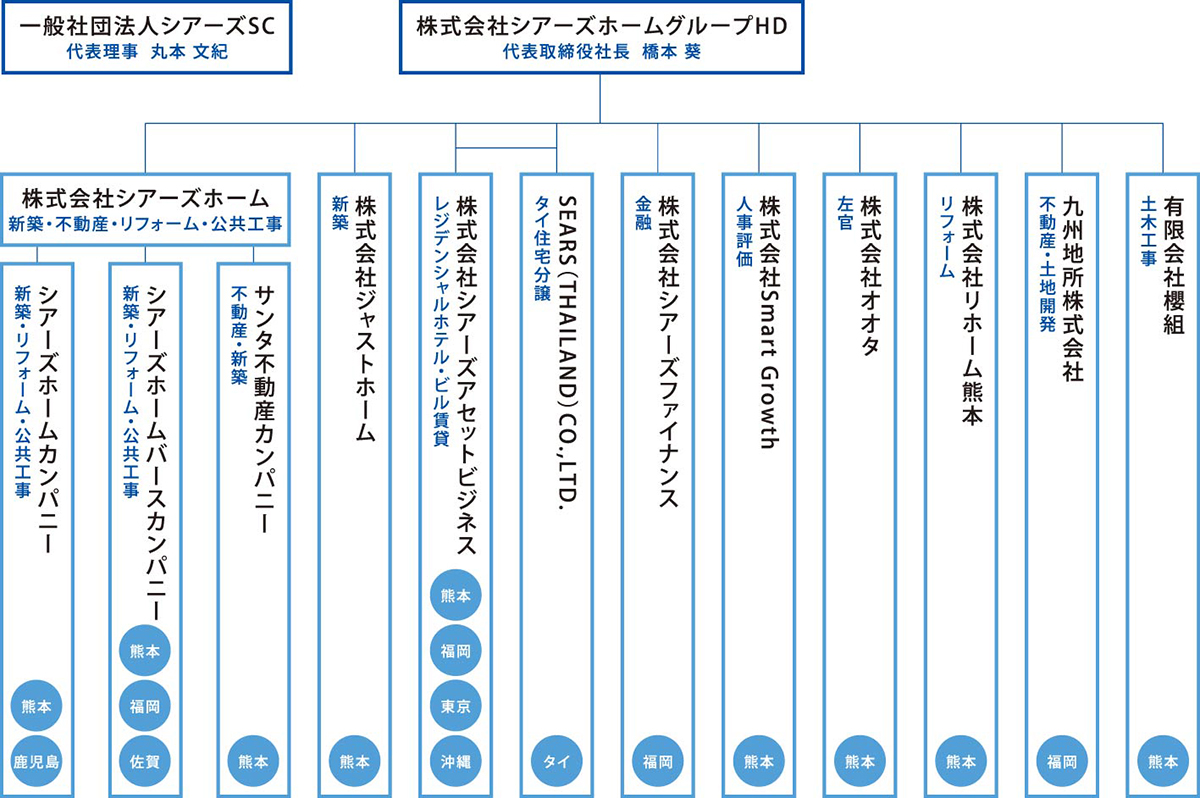 シアーズホームグループ 組織図